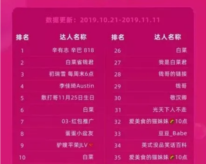 复盘揭秘快手一哥辛巴如何火起来