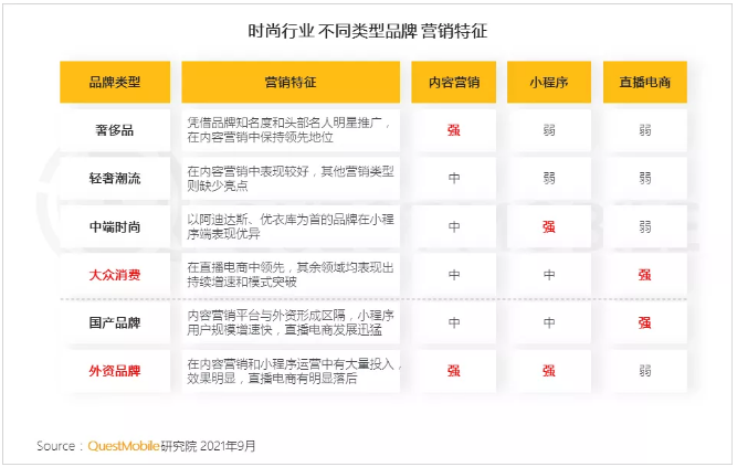 2021时尚行业营销洞察报告