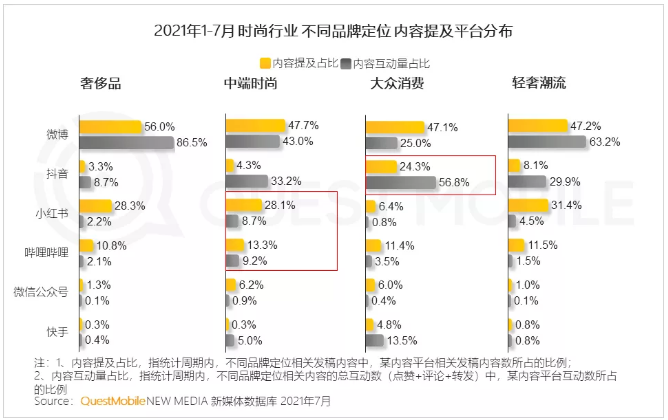 2021时尚行业营销洞察报告