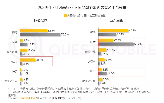 2021时尚行业营销洞察报告