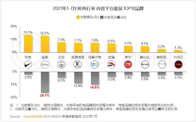 2021时尚行业营销洞察报告