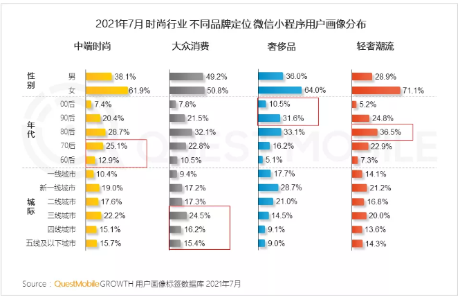 2021时尚行业营销洞察报告