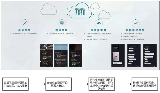 抖音直播间如何快速增量?看这一篇文章就够了(上) 