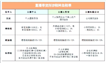 网红补税信号下网红主播如何缴税？3种方式，一次说清！