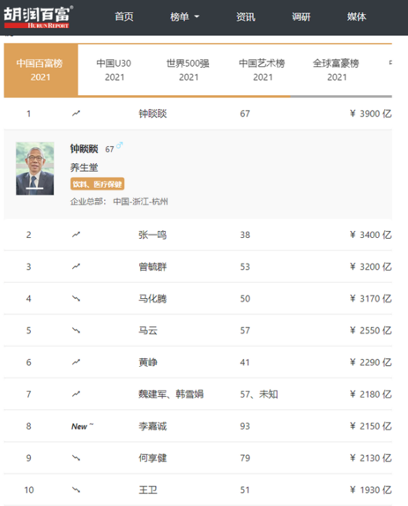 抖音创始人张一鸣超过马化腾马云：成中国互联网首富 身价3400亿