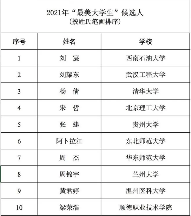 2021年“最美大学生”名单公示，奥运冠军杨倩等10人入选