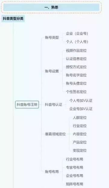 2021年抖音运营全攻略(思维导图)