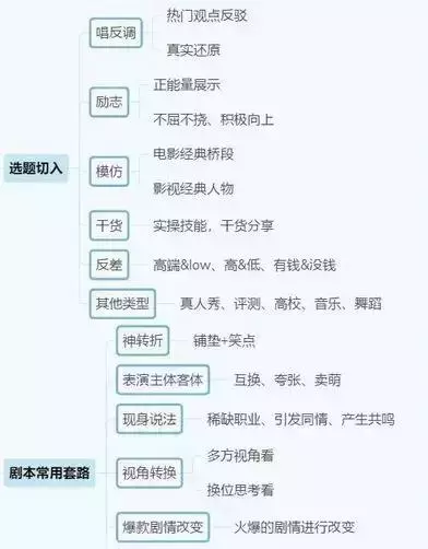 2021年抖音运营全攻略(思维导图)