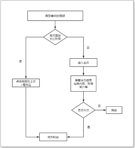 抖音怎么快速涨粉?分享4个不用花钱的抖音涨粉技巧