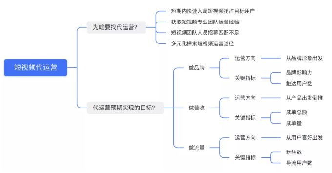短视频代运营靠谱吗？掌握这5点完美避坑！