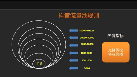 北京抖音代运营：什么是抖音流量池?如何进入抖音流量池?