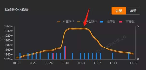 首播后掉粉百万，抖音短视频达人如何转型带货主播?  