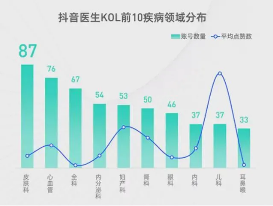 抖音上发布的那些医生看病的视频是真的吗？