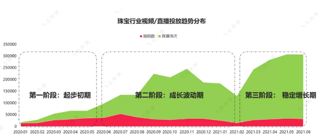 2021抖音珠宝大数据：哪家销量高?什么品类畅销?怎么播效果好?