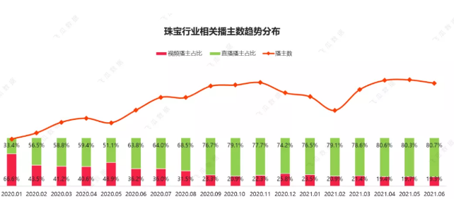 2021抖音珠宝大数据：哪家销量高?什么品类畅销?怎么播效果好?