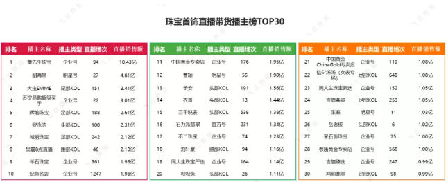 2021抖音珠宝大数据：哪家销量高?什么品类畅销?怎么播效果好?