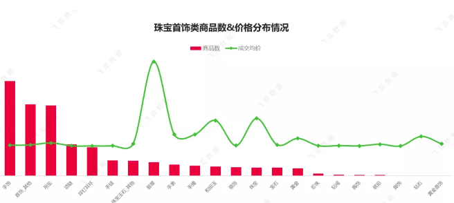 2021抖音珠宝大数据：哪家销量高?什么品类畅销?怎么播效果好?