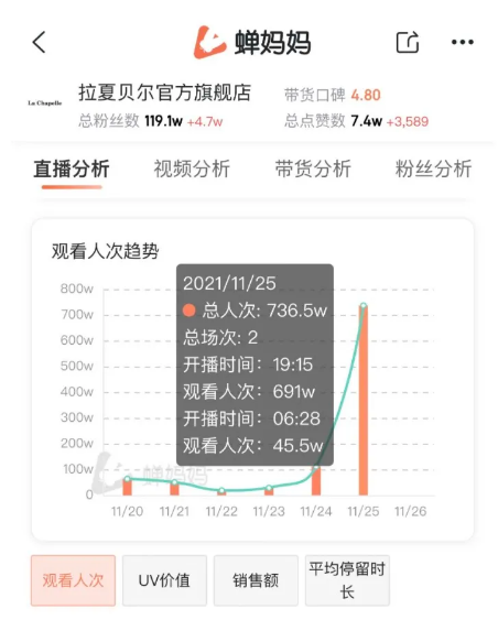 抖音短视频代运营：拉夏贝尔破产上热搜，超700万人直播间捡便宜