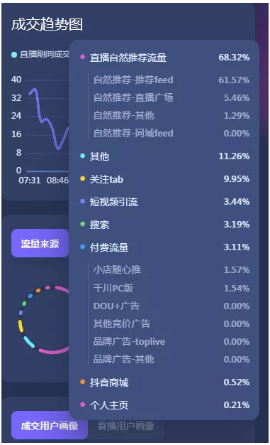 抖音直播间场观低是什么原因?如何解决?给思路给方法(实操干货)