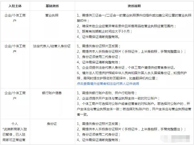 抖音小店如何运营?这份抖音小店运营全攻略建议收藏  　　