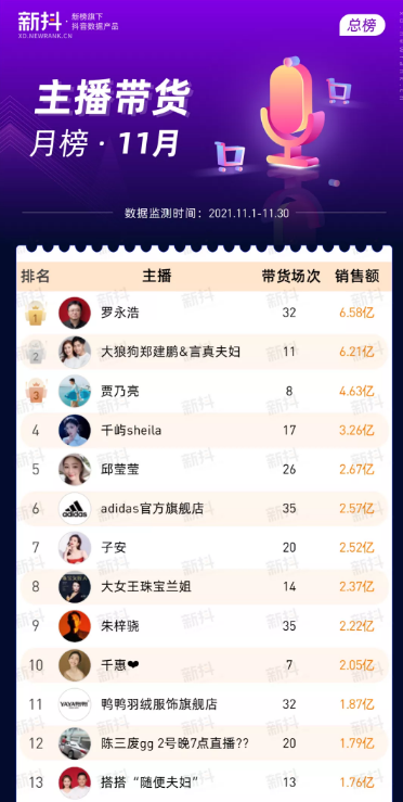45位主播带货破亿!护手霜热销184w!11月榜单透露哪些电商趋势?