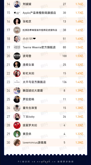 45位主播带货破亿!护手霜热销184w!11月榜单透露哪些电商趋势?