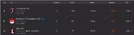 45位主播带货破亿!护手霜热销184w!11月榜单透露哪些电商趋势?