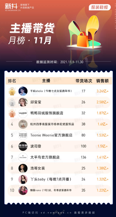 45位主播带货破亿!护手霜热销184w!11月榜单透露哪些电商趋势?