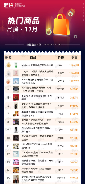 45位主播带货破亿!护手霜热销184w!11月榜单透露哪些电商趋势?