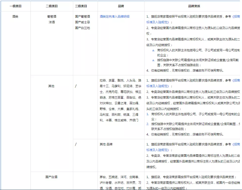 酒水行业抖音运营：抖音小店酒水类目入驻所需资质!(建议收藏)