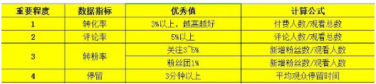 抖音运营：为什么你的直播间不进人?怎么做才能提升直播间流量和停留转化?