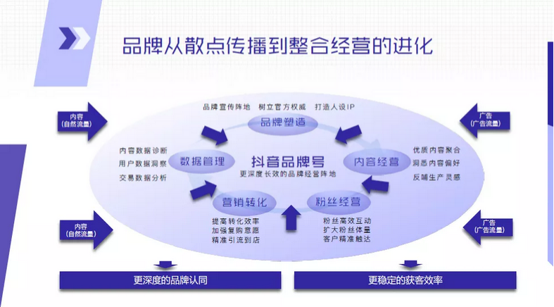品牌获客越来越难怎么办?在抖音品牌号，看见品牌经营新玩法！