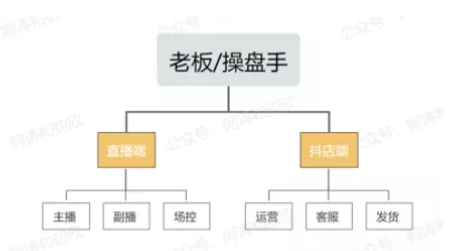 抖音短视频：如何从0到1搭建抖音直播带货团队?(建议收藏)