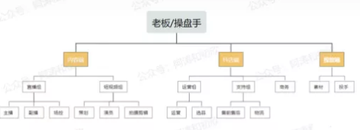 抖音短视频：如何从0到1搭建抖音直播带货团队?(建议收藏)