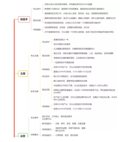 抖音短视频：如何从0到1搭建抖音直播带货团队?(建议收藏)