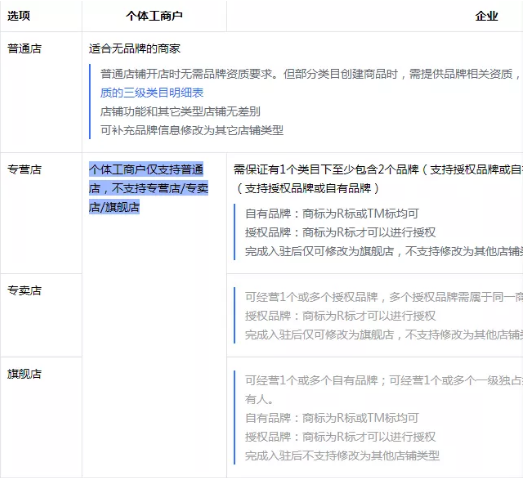 抖音小店、企业号、商品橱窗都是什么应该如何开通？