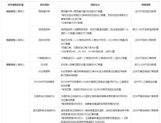 抖店评分标准新规：抖音店铺评分指标详解!
