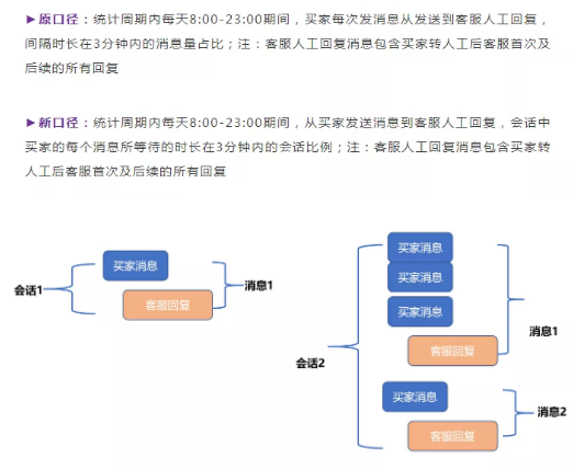 抖店评分标准新规：抖音店铺评分指标详解!