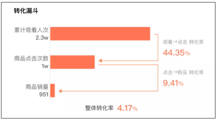 2万粉也能日销10万+，清仓大卖场成抖音直播间香饽饽？