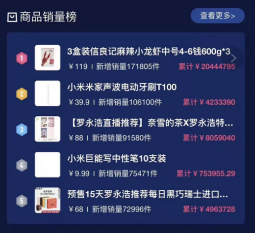 新东方正式开启直播带货：俞敏洪讲课式直播首秀卖货460万