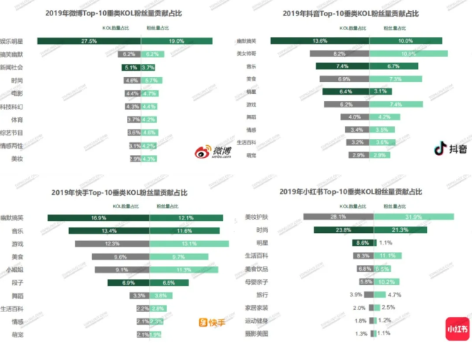 微博、抖音、快手、小红书，目标人群受众群体有什么不同？