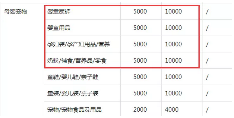 抖音小店什么类目好做?无货源抖音小店类目如何选择！