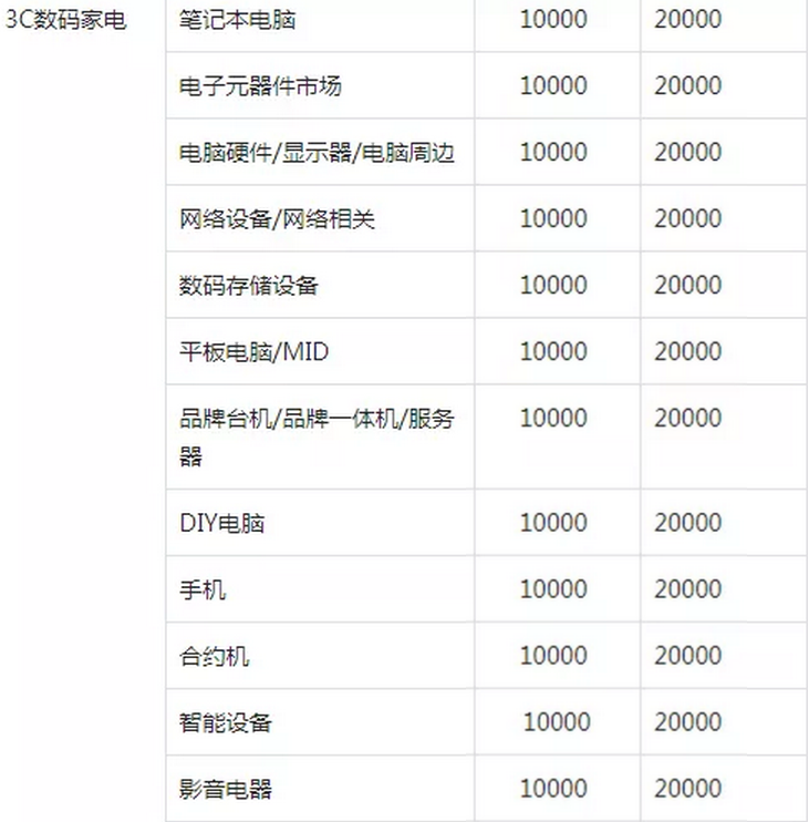 抖音小店什么类目好做?无货源抖音小店类目如何选择！