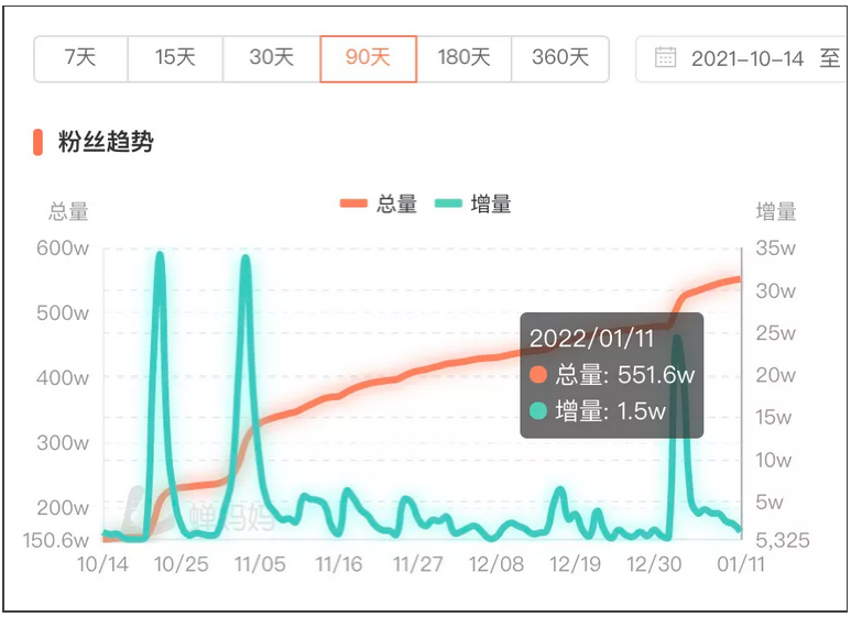 3个月涨粉400万，开播带货百万，抖音美妆赛道再现黑马!