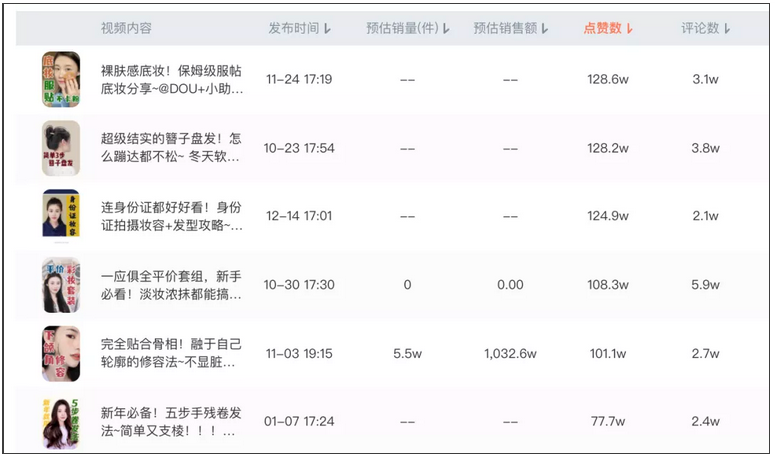3个月涨粉400万，开播带货百万，抖音美妆赛道再现黑马!