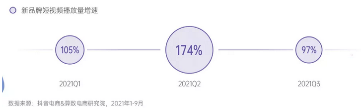 抖音电商出了一份新品牌报告，2022的生意法则都在里面了！