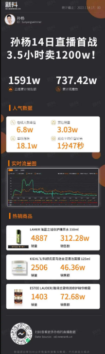 抖音打击虚假粉丝现象，上线清粉功能；美 ONE 回应李佳琦补税 17 亿传闻