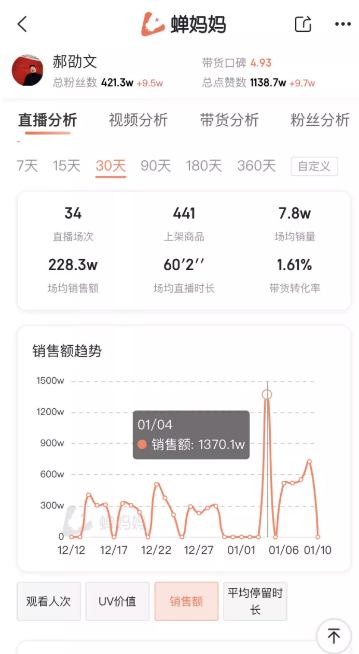 聊天式直播走红网络，郝劭文一个月带货超7000万