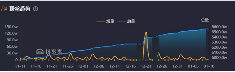 疯狂小杨哥30天带货8000w，“沙雕”兄弟为什么能通吃直播和短视频?