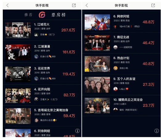 3元一部，最终票房277万!快手付费电影究竟有多野?